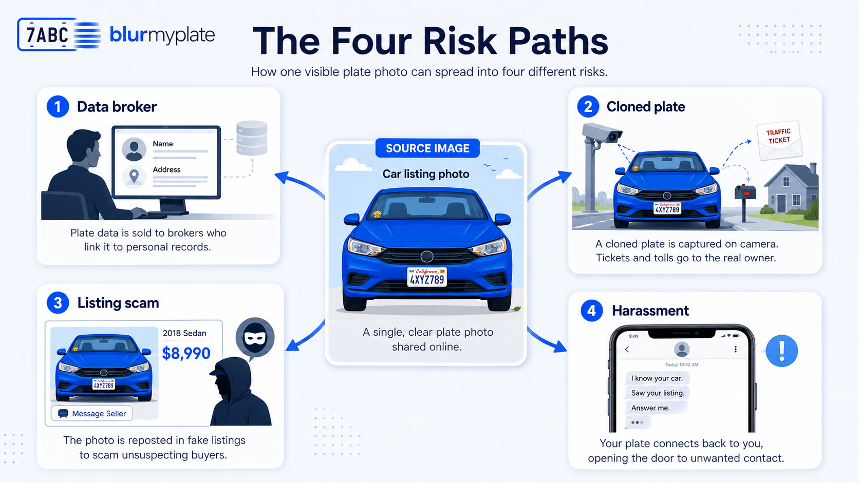 The four risk paths from one visible license plate photo: data broker links the plate to personal records, cloned plates trigger tickets sent to the real owner, listing scams repost the photo as a fake ad, and harassment lands on the registered owner once strangers connect the plate back to identity