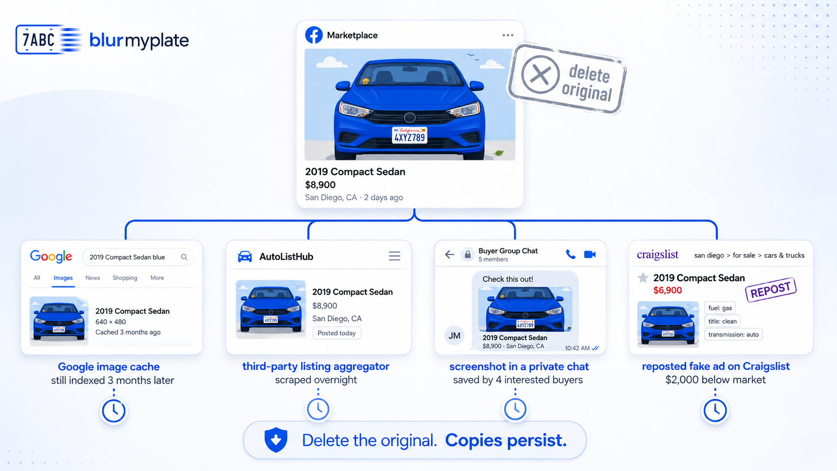 Illustration of how one uploaded car listing photo persists downstream — cached by Google, scraped by a third-party aggregator, screenshotted in a private chat, and reposted as a fake Craigslist ad — even after the original is deleted