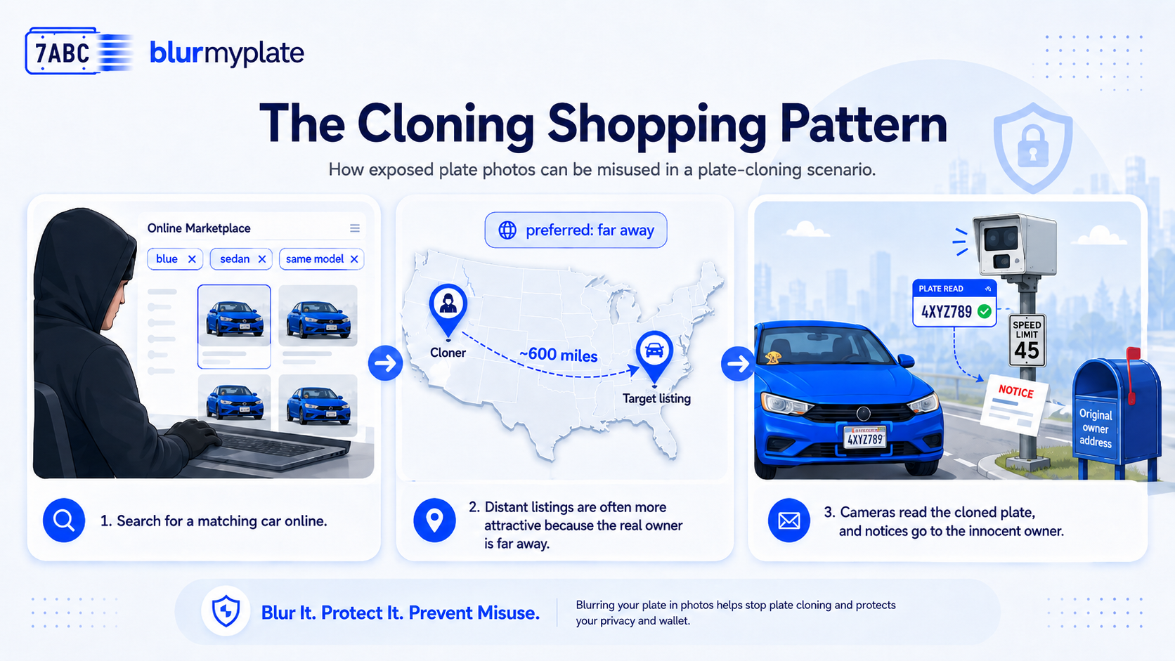The cloning shopping pattern in three frames: cloner searching a marketplace for a matching car, preferring listings ~600 miles away, then a cloned car driving past automated cameras that mail tickets to the original owner