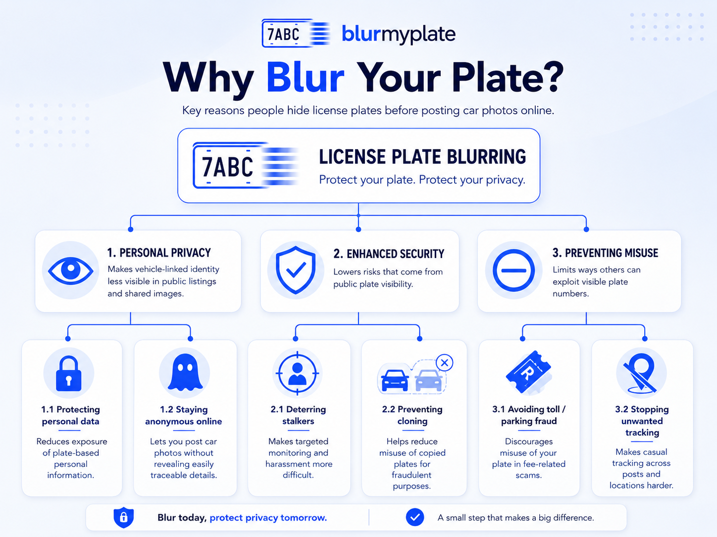 Illustration explaining why people blur license plates before posting car photos